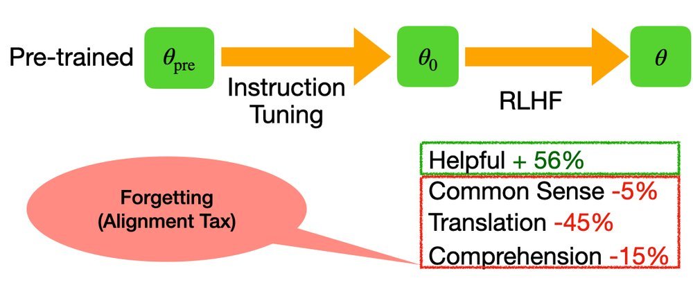 Mitigating the Alignment Tax of RLHF Figure 1