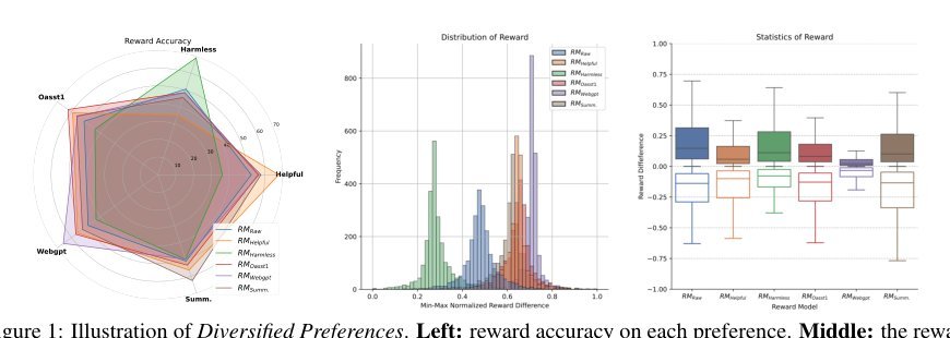 On Diversified Preferences of Large Language Model Alignment Figure 1