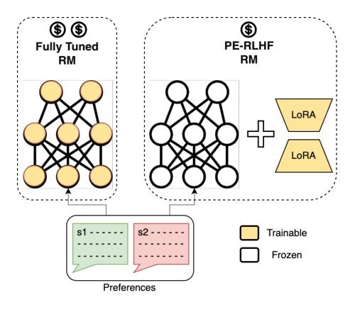 Parameter Efficient Reinforcement Learning from Human Feedback Figure 1