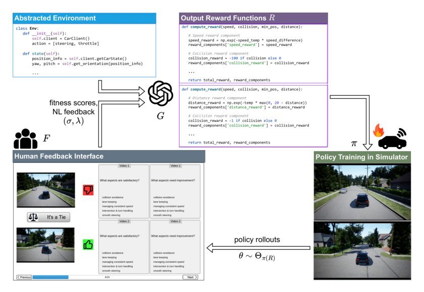 REvolve: Reward Evolution with Large Language Models using Human Feedback Figure 1
