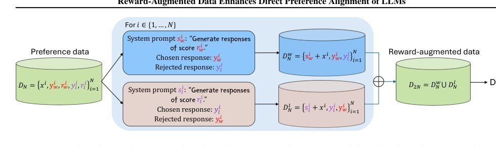 Reward-Augmented Data Enhances Direct Preference Alignment of LLMs Figure 1