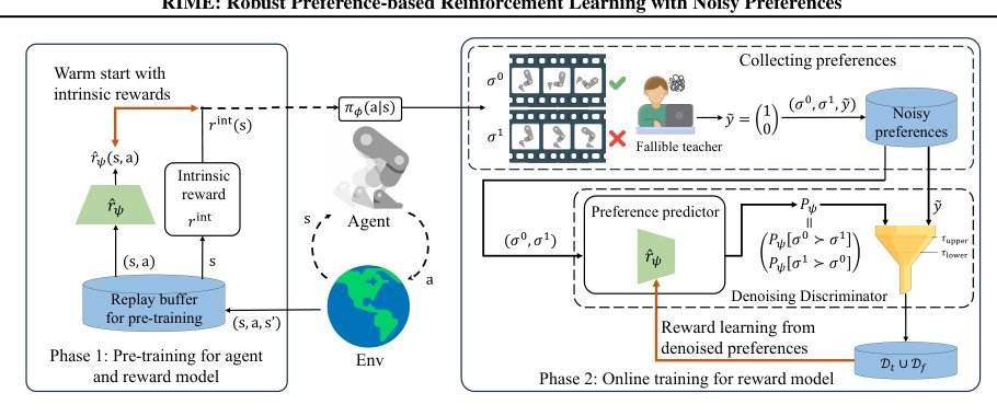 RIME: Robust Preference-based Reinforcement Learning with Noisy Human Preferences Figure 1