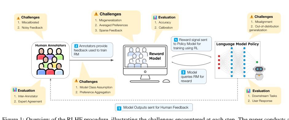RLHF Deciphered: A Critical Analysis of Reinforcement Learning from Human Feedback for LLMs Figure 1