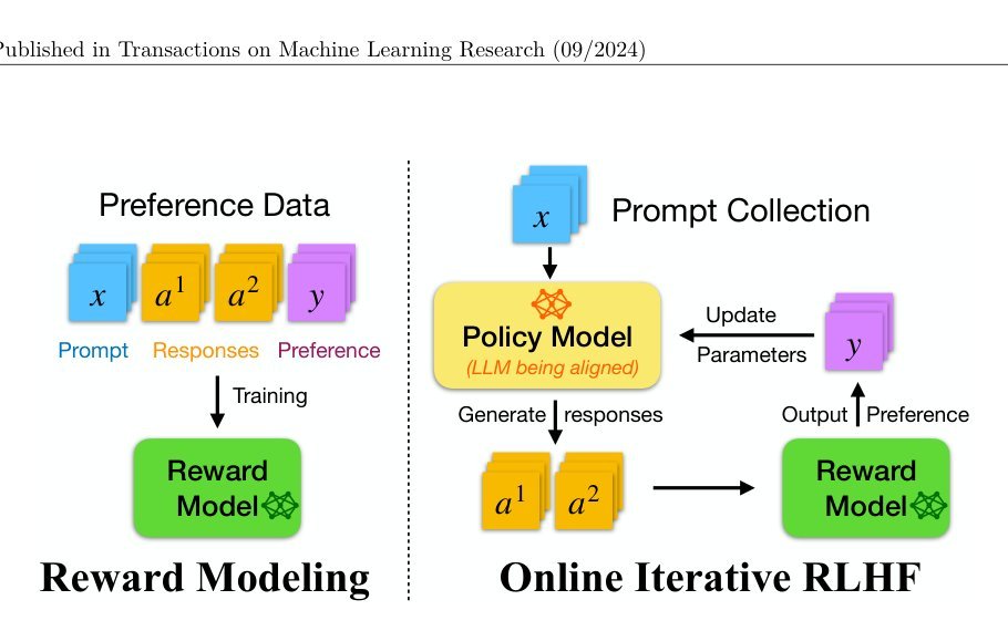 RLHF Workflow: From Reward Modeling to Online RLHF Figure 1