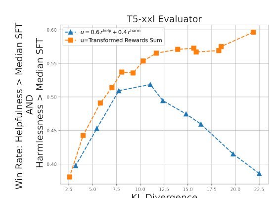 Transforming and Combining Rewards for Aligning Large Language Models Figure 1