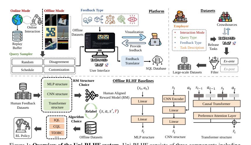 Uni-RLHF: Universal Platform and Benchmark Suite for Reinforcement Learning with Diverse Human Feedback Figure 1