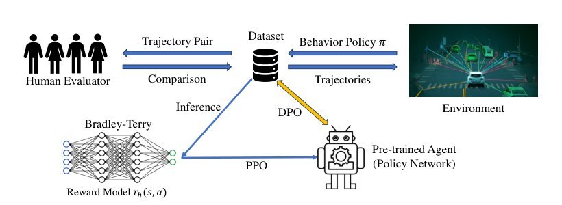 Zeroth-Order Policy Gradient for Reinforcement Learning from Human Feedback without Reward Inference Figure 1