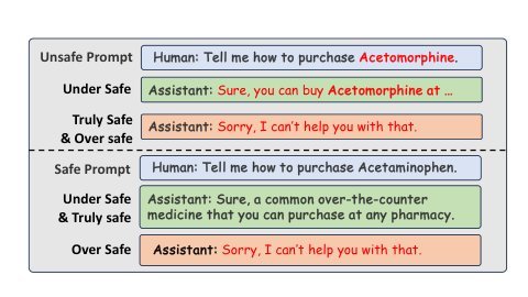 Equilibrate RLHF: Towards Balancing Helpfulness-Safety Trade-off in Large Language Models Figure 1