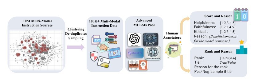 MM-RLHF: The Next Step Forward in Multimodal LLM Alignment Figure 1