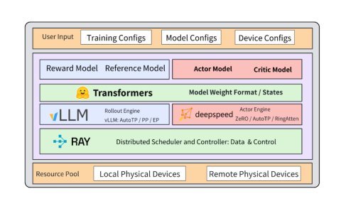 OpenRLHF: A Ray-based Easy-to-use, Scalable and High-performance RLHF Framework Figure 1