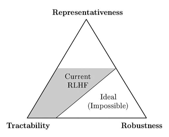 Position: The Complexity of Perfect AI Alignment -- Formalizing the RLHF Trilemma Figure 1