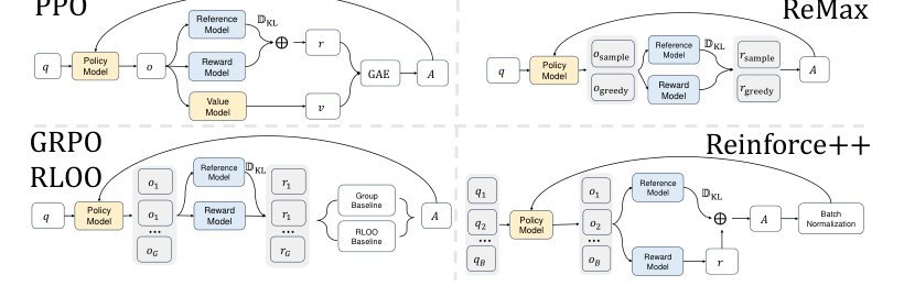 REINFORCE++: A Simple and Efficient Approach for Aligning Large Language Models Figure 1