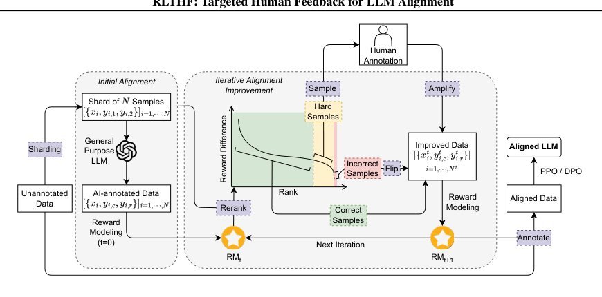 RLTHF: Targeted Human Feedback for LLM Alignment Figure 1