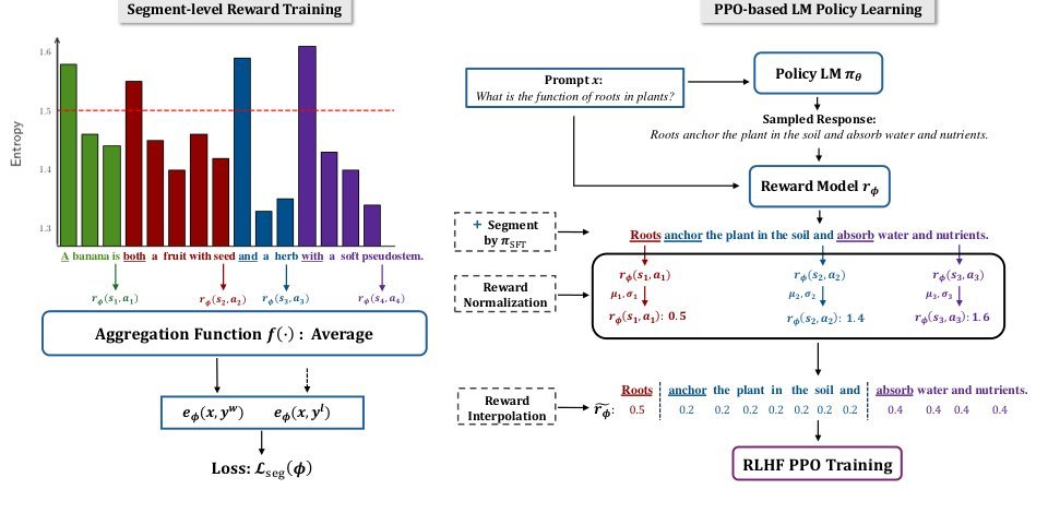 Segmenting Text and Learning Their Rewards for Improved RLHF in Language Model Figure 1