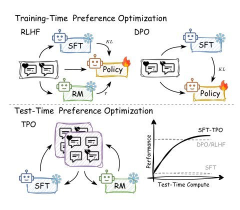 Test-Time Preference Optimization: On-the-Fly Alignment via Iterative Textual Feedback Figure 1