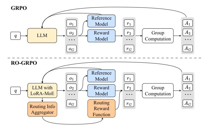 Balancing the Experts: Unlocking LoRA-MoE for GRPO via Mechanism-Aware Rewards Figure 1