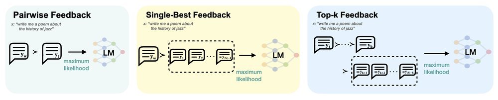 Beyond Pairwise: Empowering LLM Alignment With (Ranked) Choice Modeling Figure 1