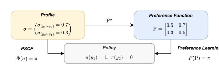 Beyond RLHF and NLHF: Population-Proportional Alignment under an Axiomatic Framework Figure 1