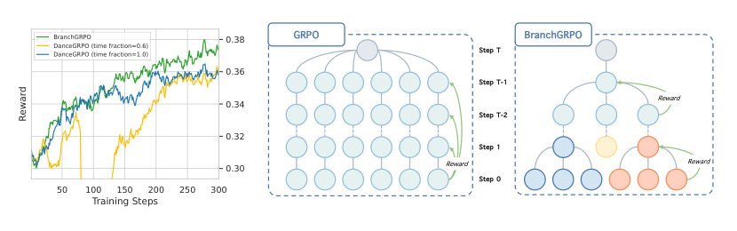 BranchGRPO: Stable and Efficient GRPO with Structured Branching in Diffusion Models Figure 1