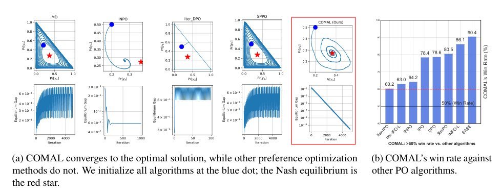 COMAL: A Convergent Meta-Algorithm for Aligning LLMs with General Preferences Figure 1