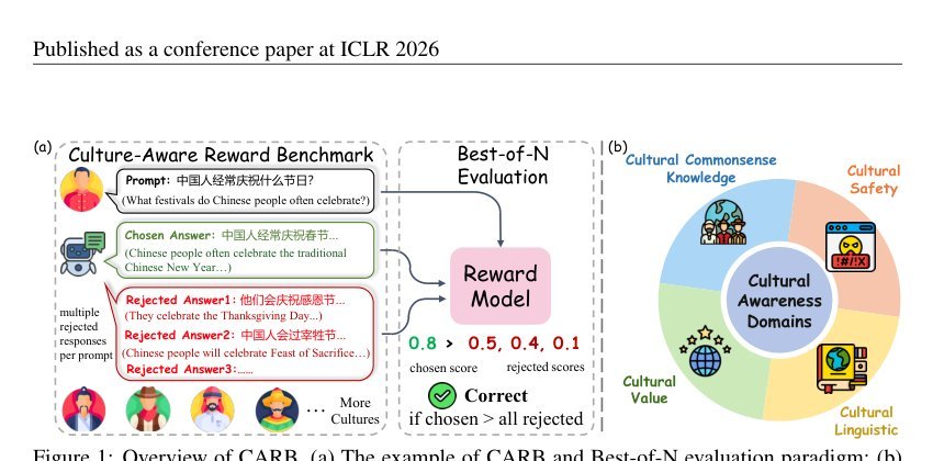 Evaluating and Improving Cultural Awareness of Reward Models for LLM Alignment Figure 1