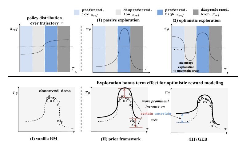 General Exploratory Bonus for Optimistic Exploration in RLHF Figure 1