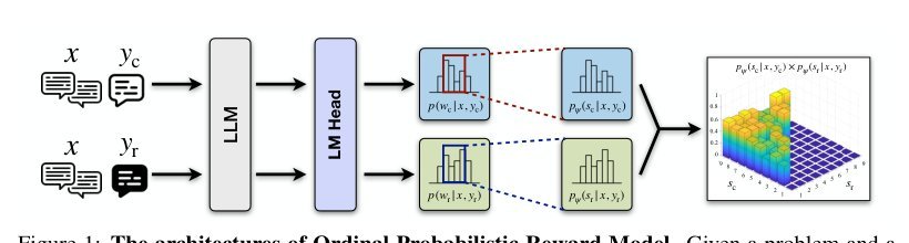 Learning Ordinal Probabilistic Reward from Preferences Figure 1