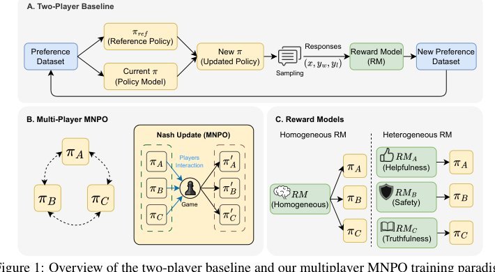 Multiplayer Nash Preference Optimization Figure 1