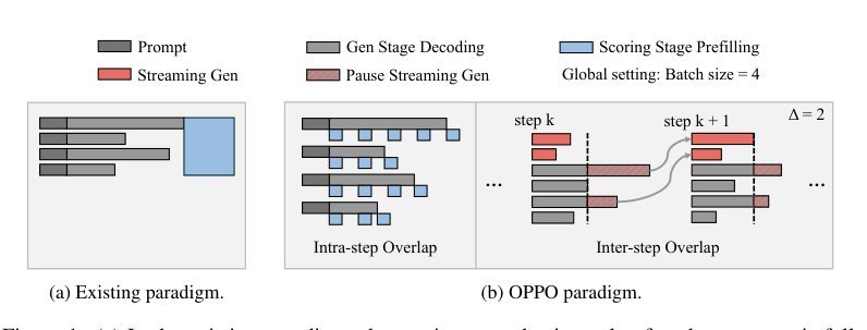 OPPO: Accelerating PPO-based RLHF via Pipeline Overlap Figure 1