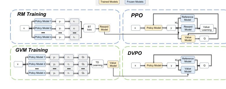 Pretrain Value, Not Reward: Decoupled Value Policy Optimization Figure 1