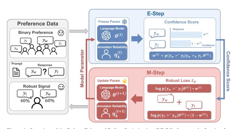 RE-PO: Robust Enhanced Policy Optimization as a General Framework for LLM Alignment Figure 1