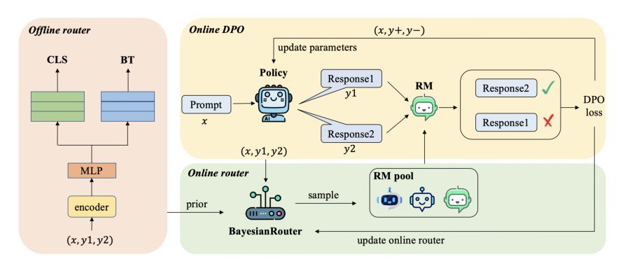 Reward Model Routing in Alignment Figure 1