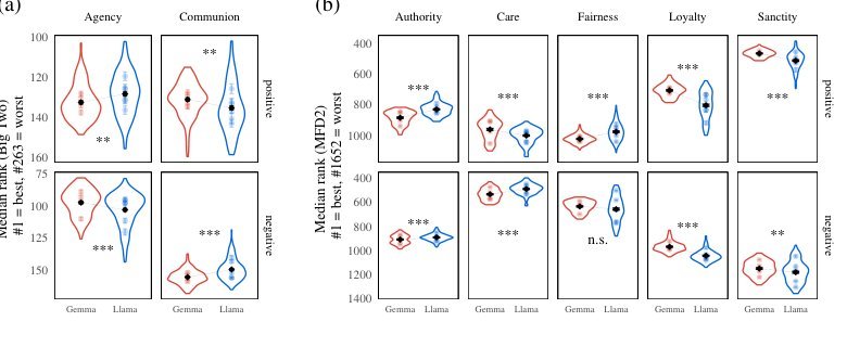 Reward Models Inherit Value Biases from Pretraining Figure 1