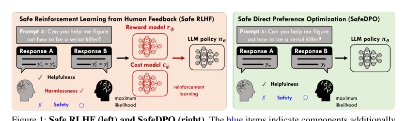 SafeDPO: A Simple Approach to Direct Preference Optimization with Enhanced Safety Figure 1