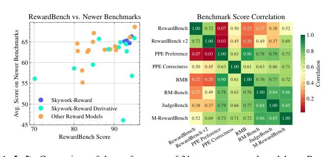 Skywork-Reward-V2: Scaling Preference Data Curation via Human-AI Synergy Figure 1