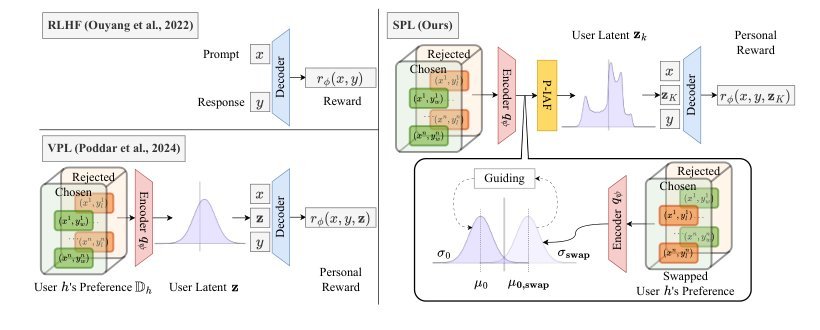 Swap-guided Preference Learning for Personalized Reinforcement Learning from Human Feedback Figure 1