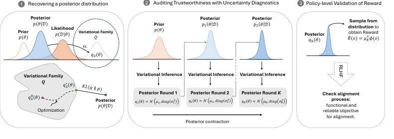 The Alignment Auditor: A Bayesian Framework for Verifying and Refining LLM Objectives Figure 1