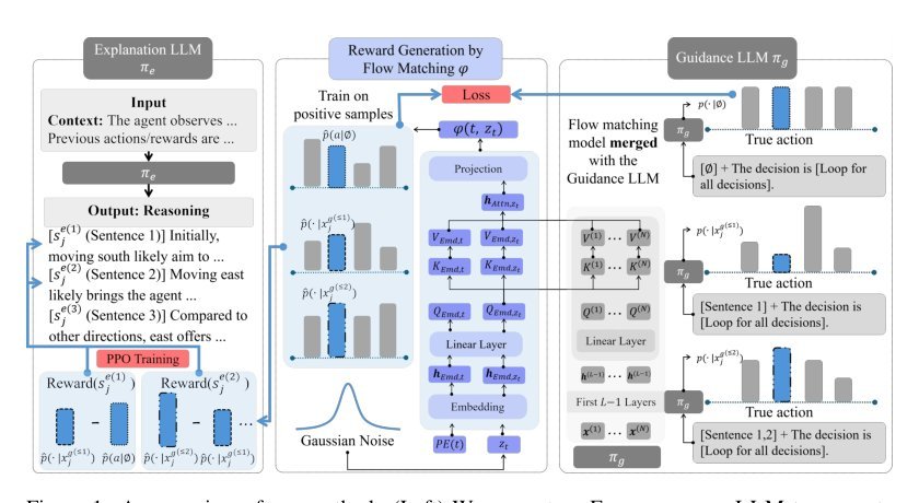 Translate Policy to Language: Flow Matching Generated Rewards for LLM Explanations Figure 1