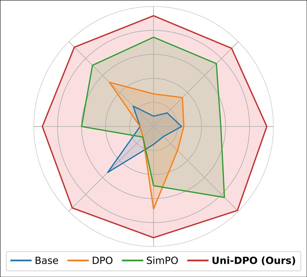 Uni-DPO: A Unified Paradigm for Dynamic Preference Optimization of LLMs Figure 1
