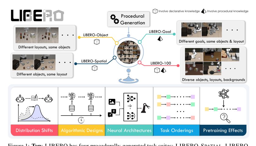 LIBERO: Benchmarking Knowledge Transfer in Lifelong Robot Learning Figure 1