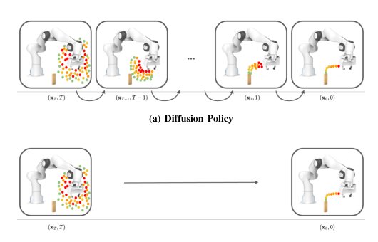 Consistency policy: Accelerated visuomotor policies via consistency distillation Figure 1