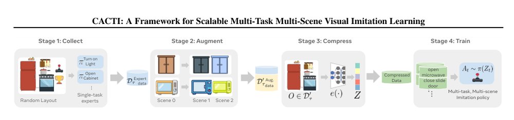 Cacti: Cacti: A framework for scalable multi-task multi-scene visual imitation learning Figure 1