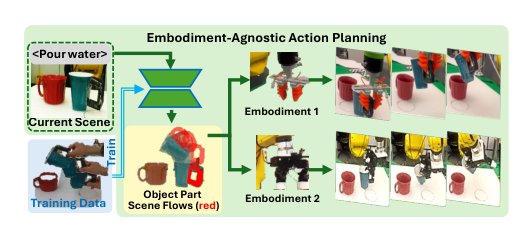 Embodiment-agnostic Action Planning via Object-Part Scene Flow Figure 1