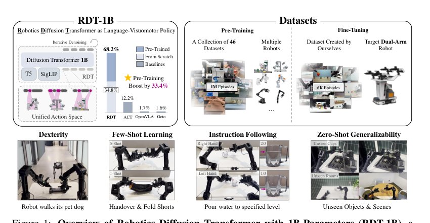 RDT-1B: a Diffusion Foundation Model for Bimanual Manipulation Figure 1