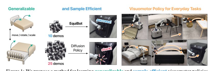 EquiBot: SIM (3)-Equivariant Diffusion Policy for Generalizable and Data Efficient Learning Figure 1