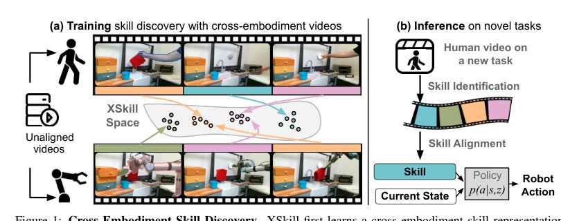XSkill: Cross Embodiment Skill Discovery Figure 1