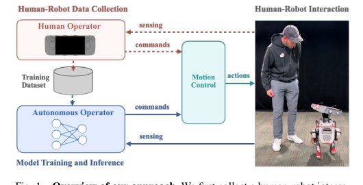 Autonomous Human-Robot Interaction via Operator Imitation Figure 1