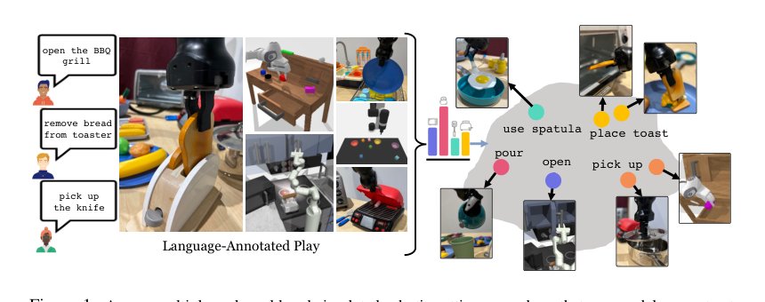 PlayFusion: Skill Acquisition via Diffusion from Language-Annotated Play Figure 1