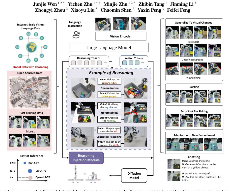 Diffusion-VLA: Scaling Robot Foundation Models via Unified Diffusion and Autoregression Figure 1