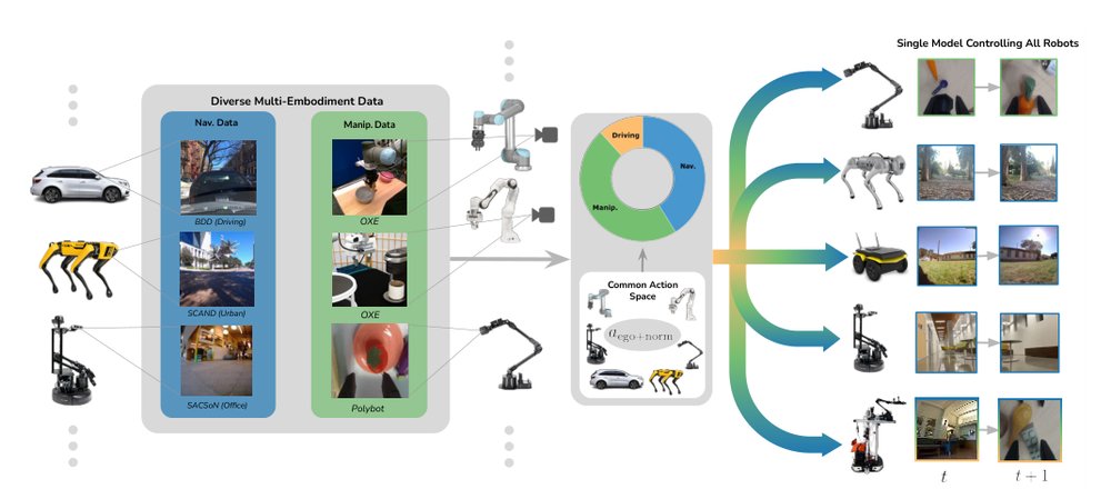 Pushing the Limits of Cross-Embodiment Learning for Manipulation and Navigation Figure 1